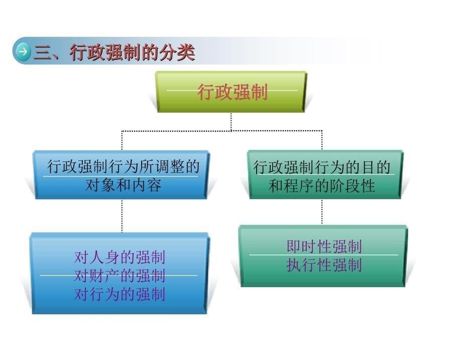 第六章 行政强制培训资料_第5页