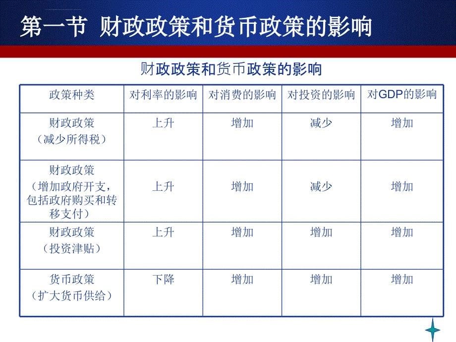 凯恩斯流动偏好陷阱课件_第5页