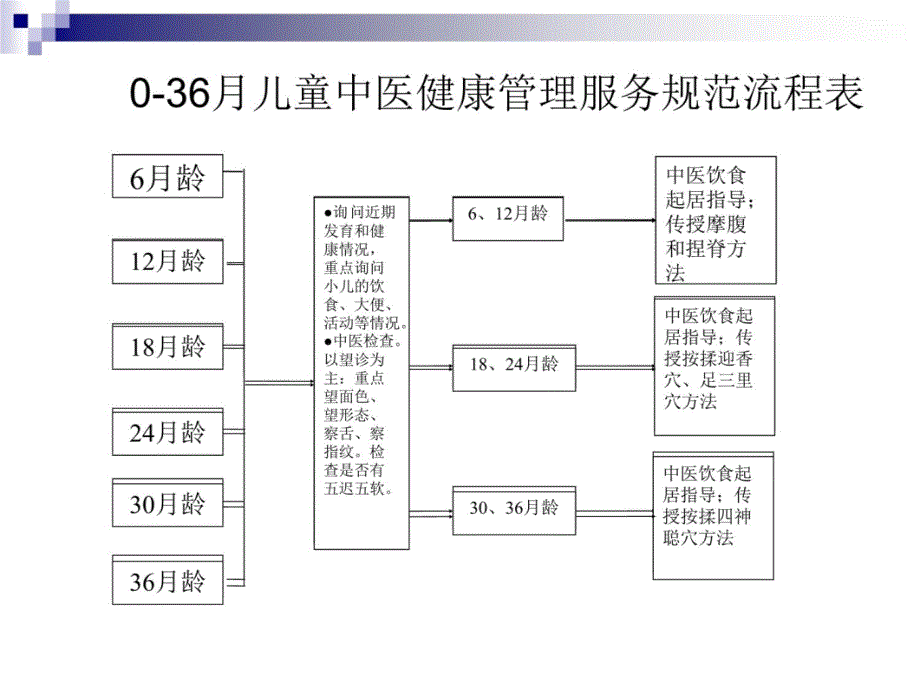 儿童中医药健康管理服务演示教学_第3页