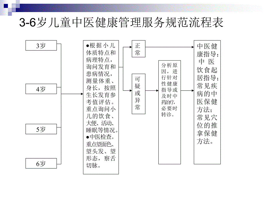 儿童中医药健康管理服务演示教学_第4页