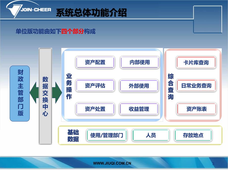 国有资产分类表培训讲学_第3页