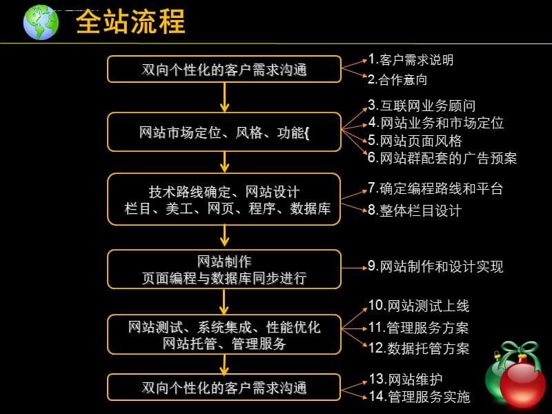 全新网站开发流程课件_第2页