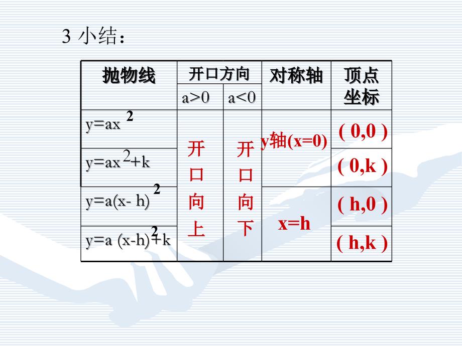 二次函数复习2幻灯片资料_第3页