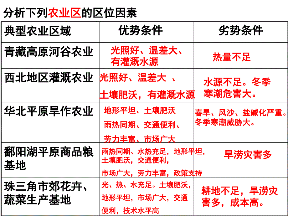 农业、工业区位选择专题训练课件_第2页