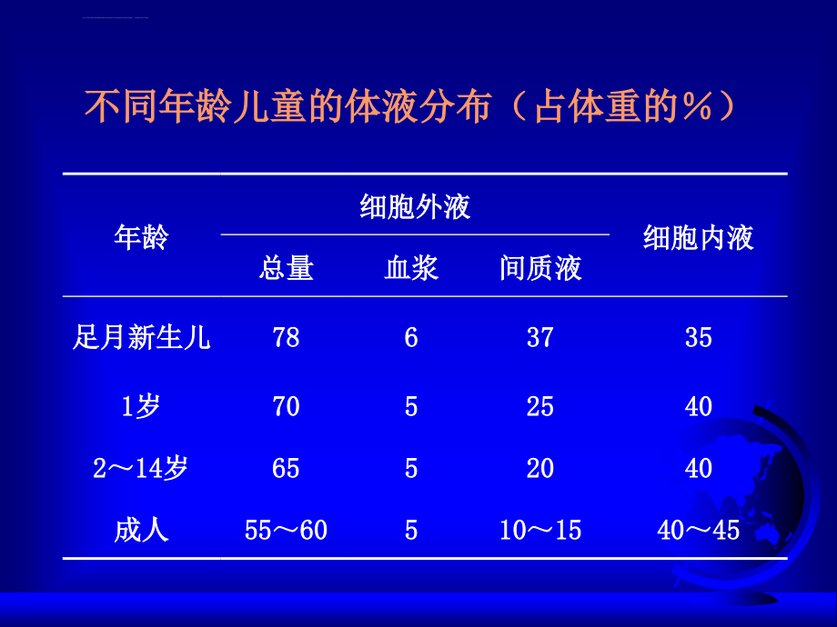 儿科补液液体疗法-PPT文档资料课件_第3页