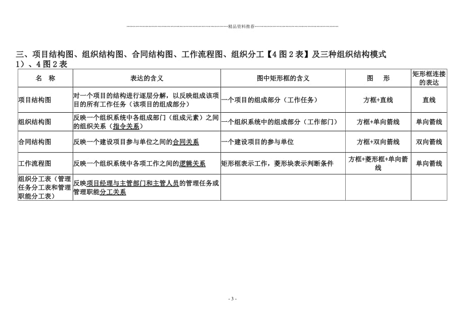 《建设工程施工管理》教材部分知识点汇总精编版_第3页