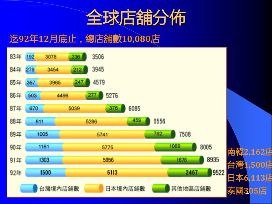 全家便利商店的物流系统课件_第4页