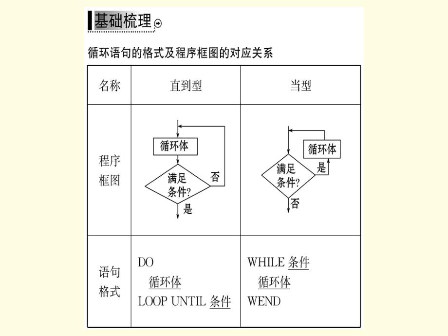 高中数学必修三课件12基本算法语句123_第3页