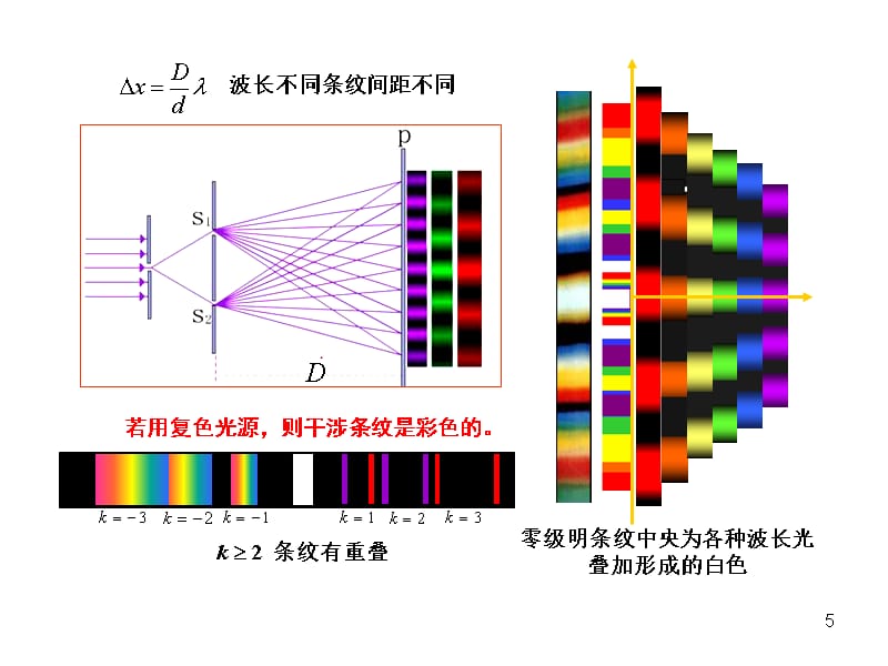 第六章光的干涉幻灯片资料_第5页