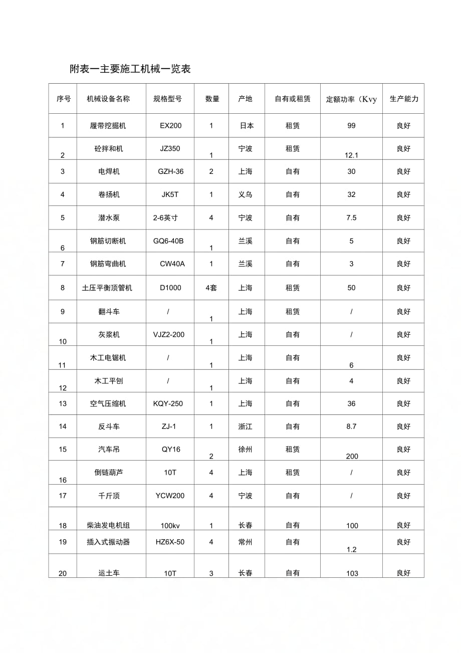 202X年附表一管道施工机械一览表_第1页