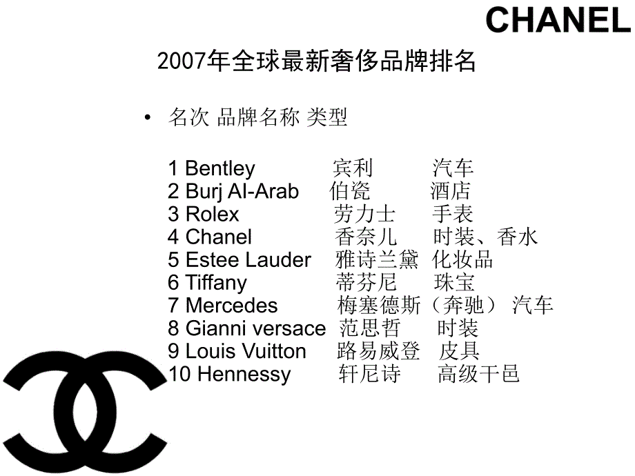 全球奢侈品牌――香奈儿(chanel)的设计策略课件_第3页