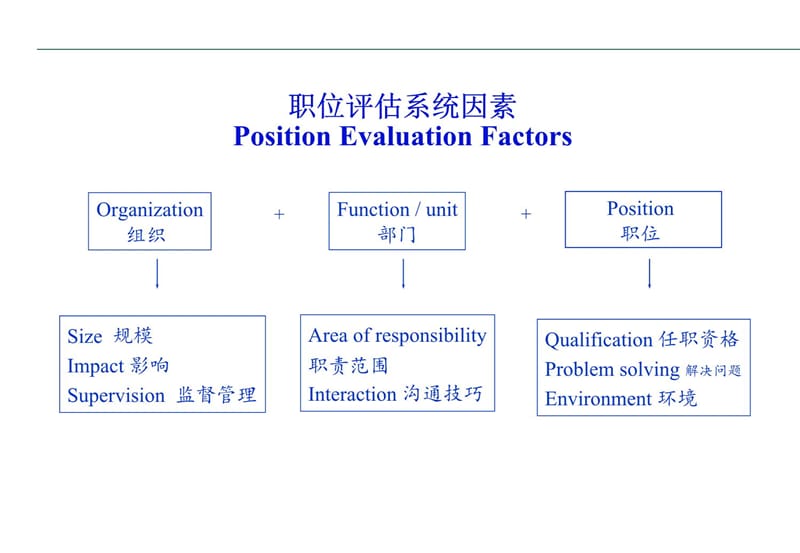 国际职位评估系统讲义资料_第4页