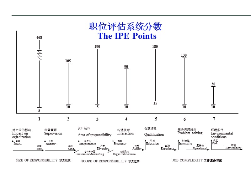 国际职位评估系统讲义资料_第5页