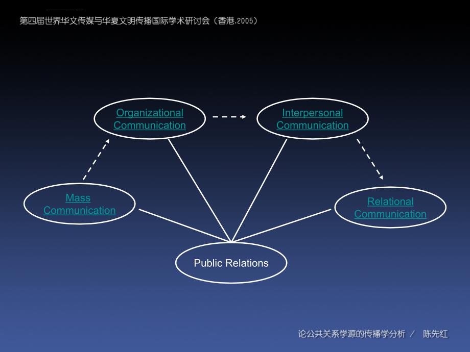 人际传播视角下的公共关系知识体系课件_第3页