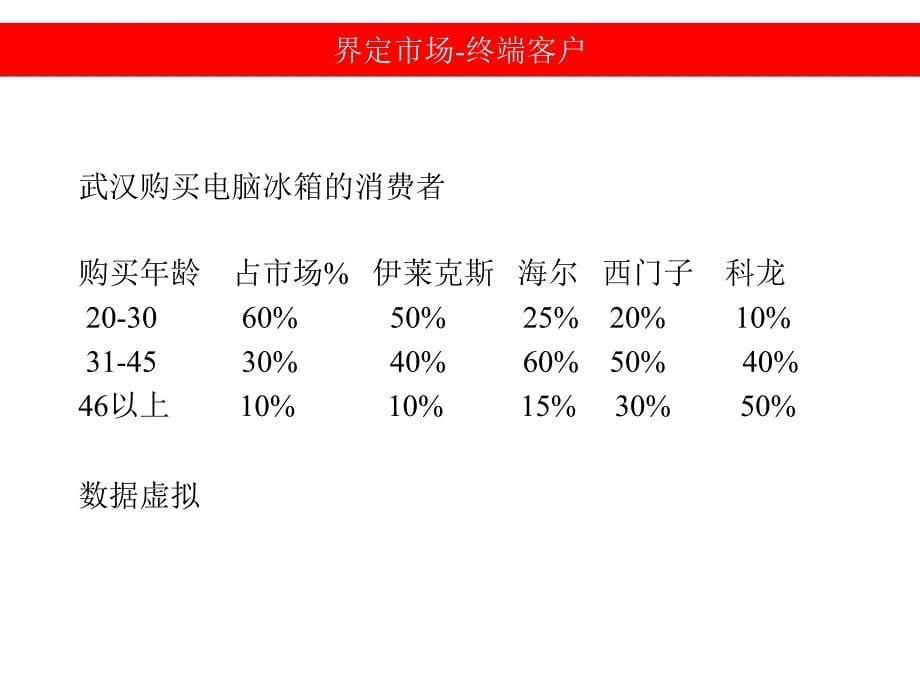 全球市场营销理念奥美资料课件_第5页