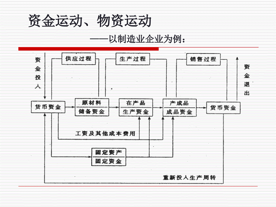 第二章资金循环培训教材_第3页