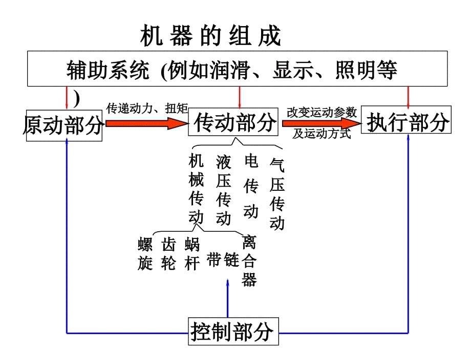 机械设计基础绪论资料教程_第5页