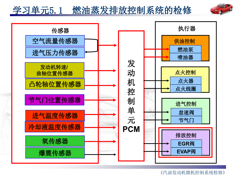 《汽油发动机微机控制系统检修》课件完整版51汽车发动机燃油蒸发排放系统检修_第1页