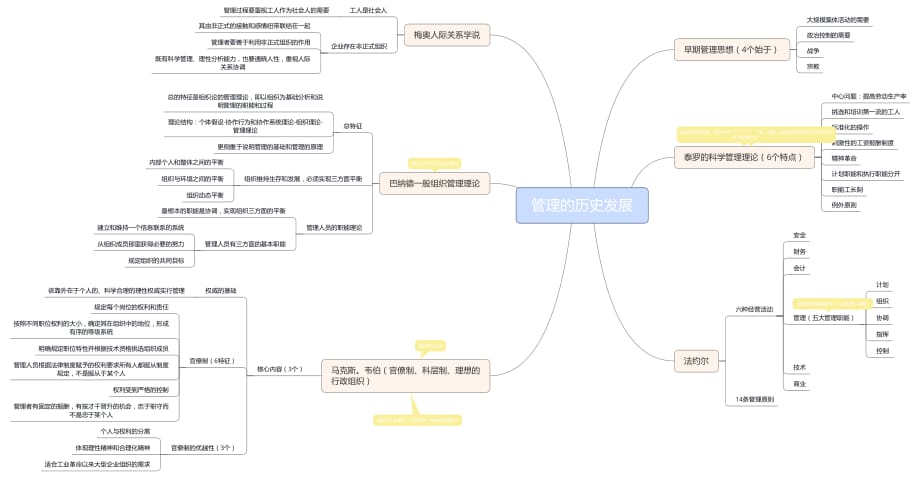 管理的历史发展思维导图_第1页