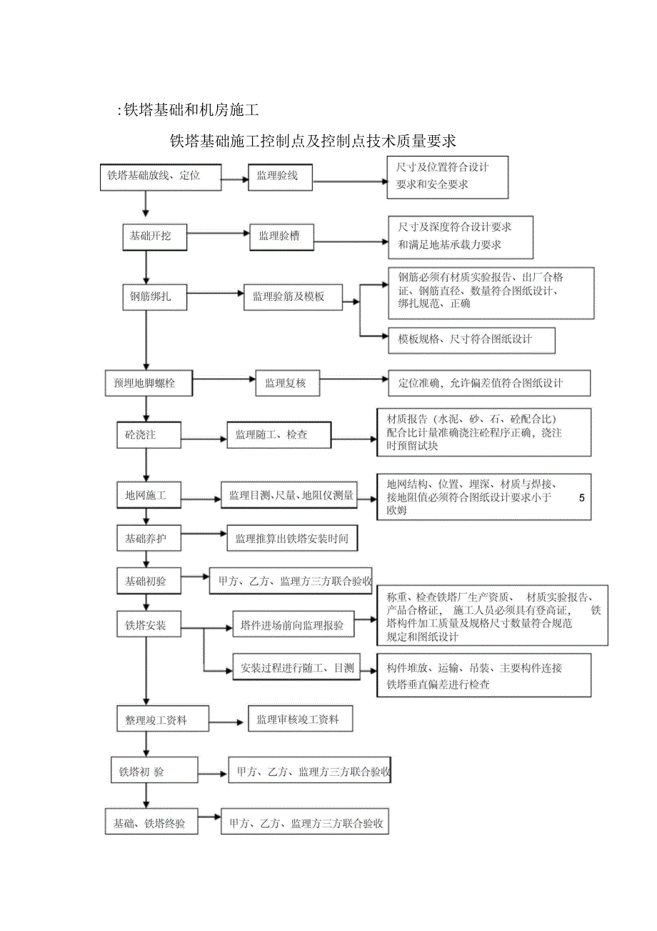 202X年铁塔基础施工控制点及控制点技术质量要求_第1页