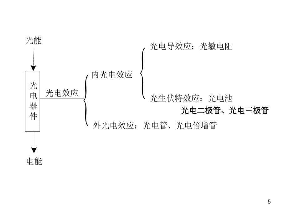 第九章光电传感器教学材料_第5页