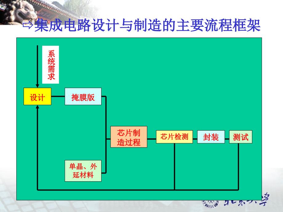集成电路制造工艺--北京大学S资料讲解_第2页