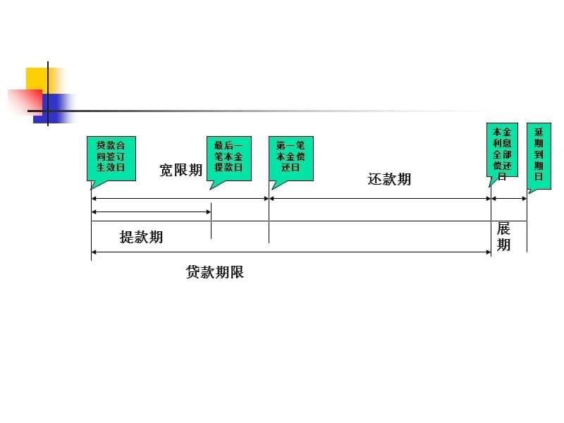 第二章国内金融机构贷款融资S讲义资料_第5页