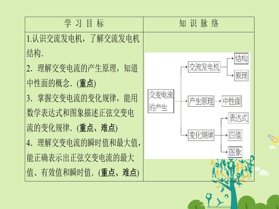 课堂新坐标2016高中物理交变电流交变电流是怎样产生鲁科版选修_第2页