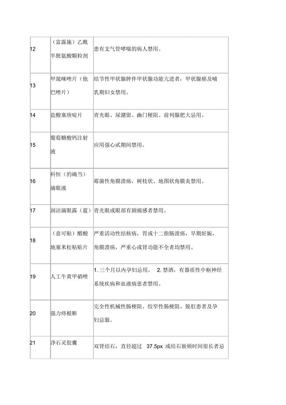 药店常用药物禁忌大全[推荐]_第5页