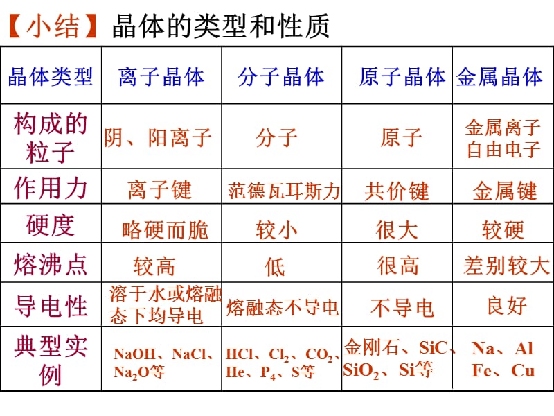 微粒间作用力晶体教学案例_第1页