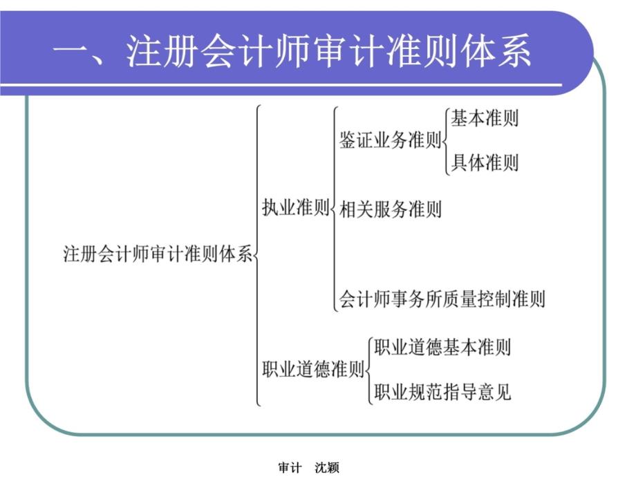 审计学第4章[1]幻灯片资料_第4页