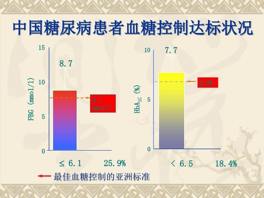 口服降糖药的临床应用课件_第5页