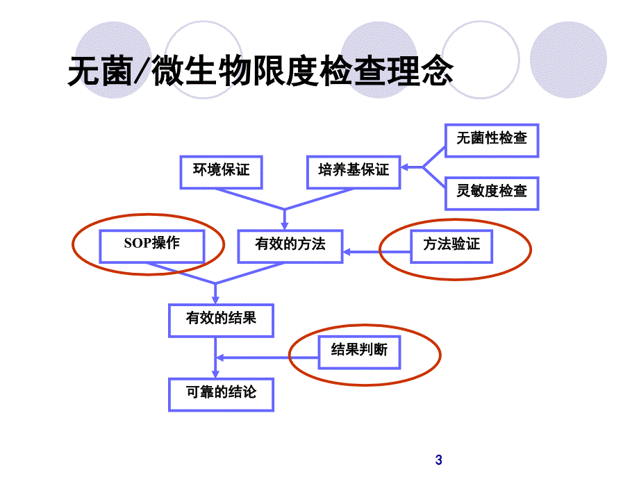 药品微生物检验特点及过程控制PPT演示幻灯片_第3页