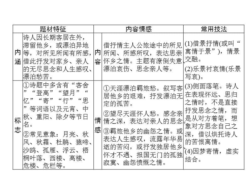 古代诗歌鉴赏5评价诗歌的思想内容和作者的观点态度课件_第5页