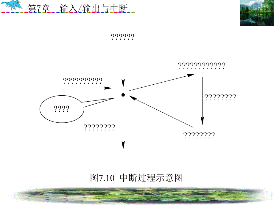 微机原理中断技术幻灯片资料_第2页