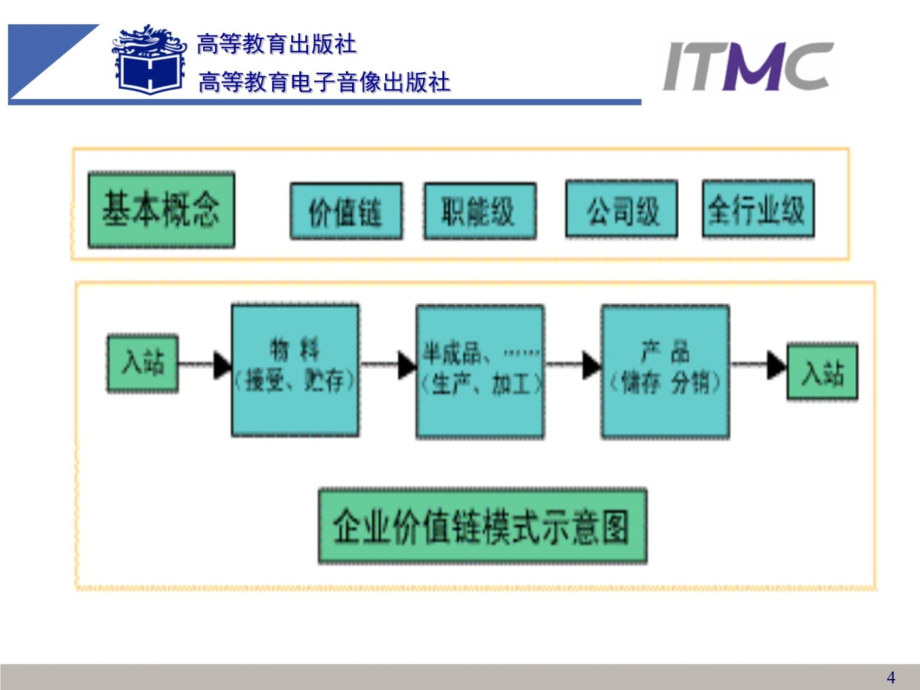 企业经营管理沙盘演练实训教案计算机知识分享_第4页