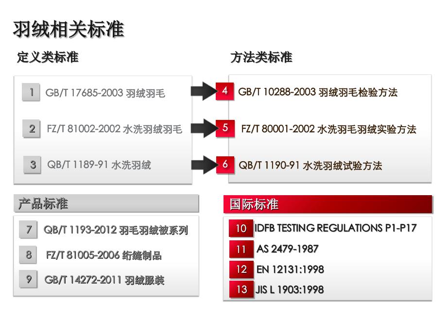 QB1193-2012羽绒被新标准研讨_第3页