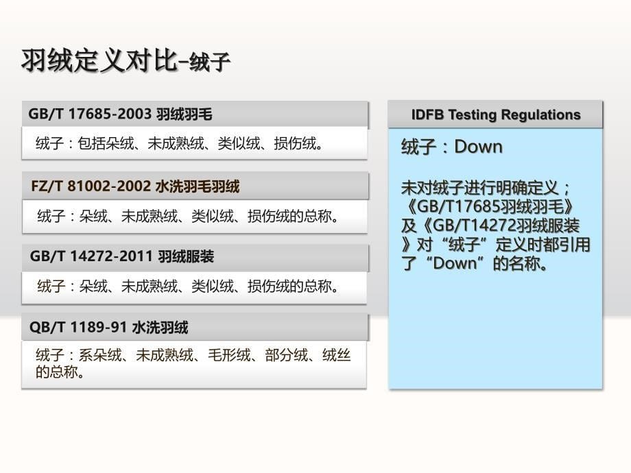 QB1193-2012羽绒被新标准研讨_第5页