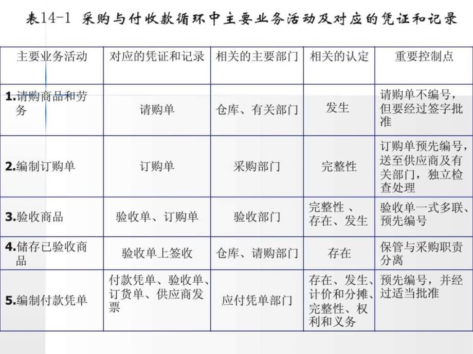 吉林大学 审计学 精品课程 课件 第十三章_第4页