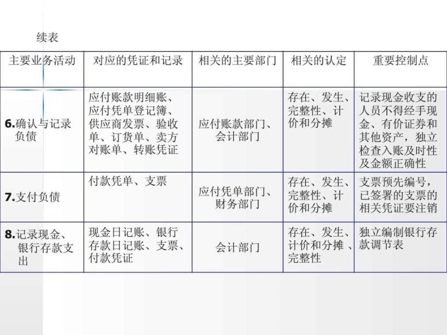 吉林大学 审计学 精品课程 课件 第十三章_第5页