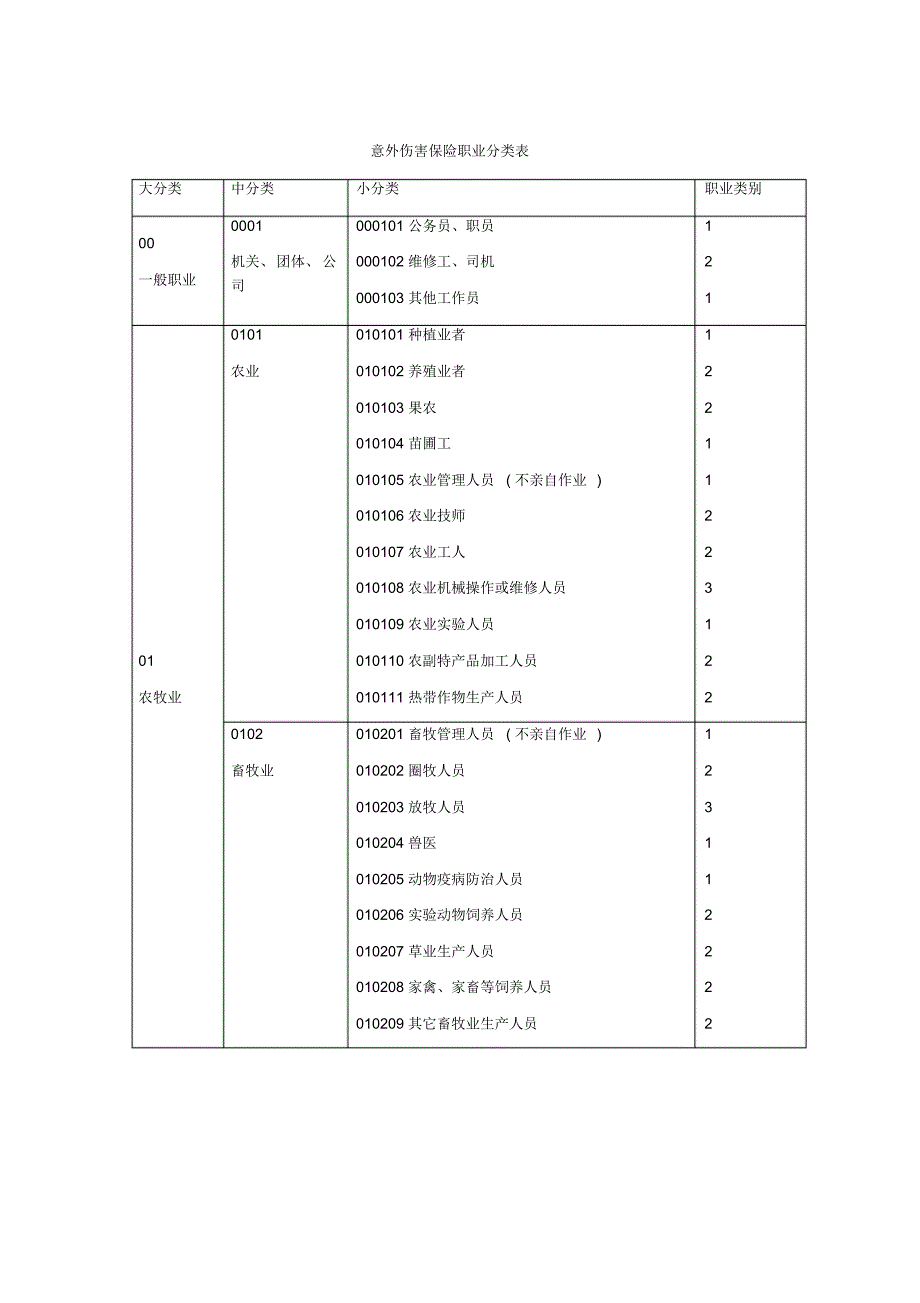 【最新】意外伤害保险职业分类表_第1页