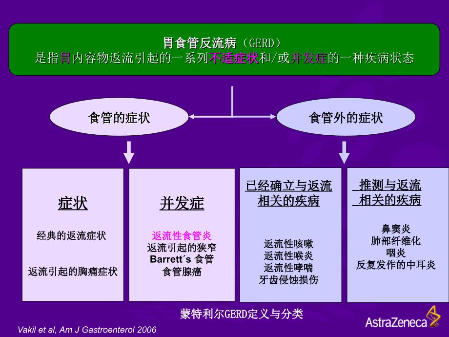 胃食管反流病王化武复习课程_第2页