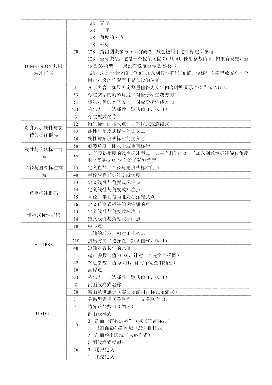 AutoCAD 群码表_第3页