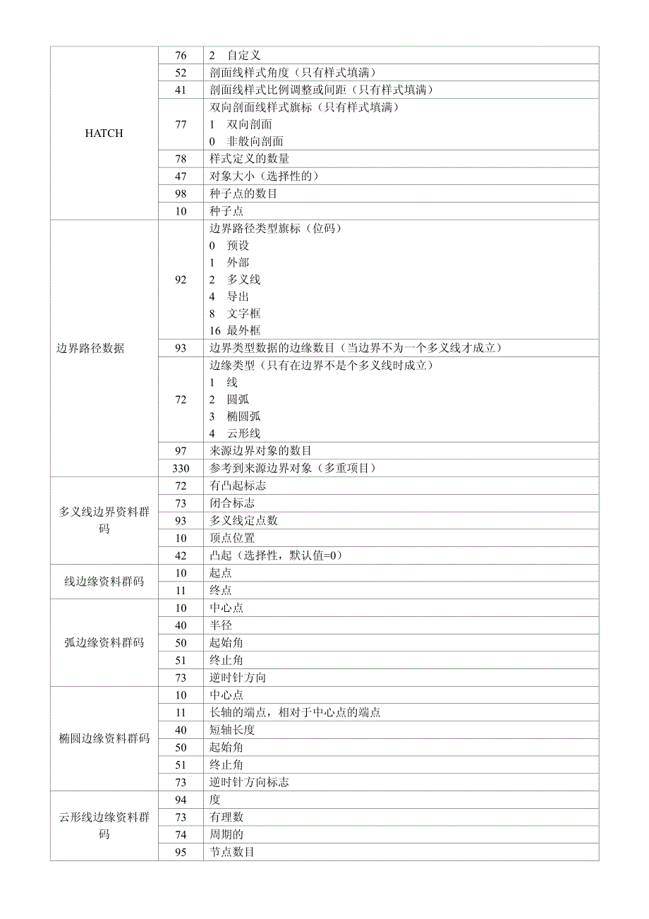 AutoCAD 群码表_第4页