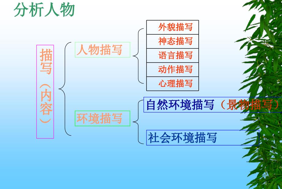 叙事文品味人物理解环境课件_第3页