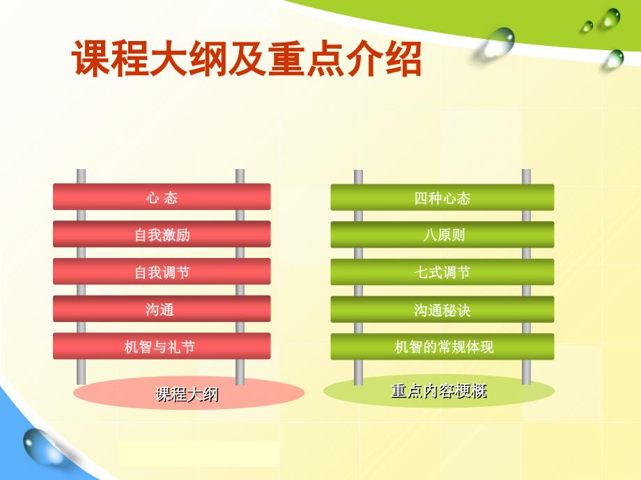 员工激励与自我调节课件_第2页