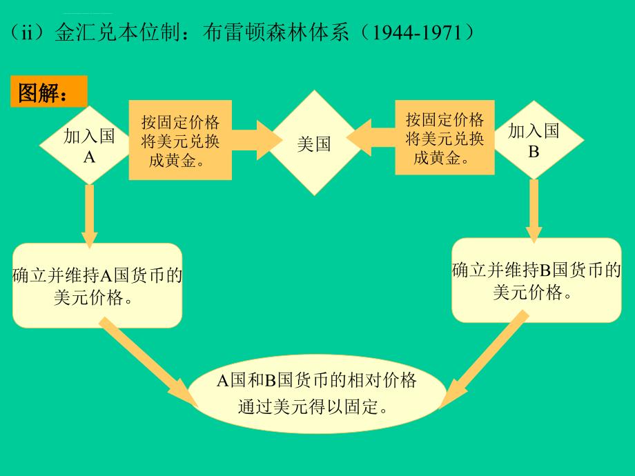 北大中级宏观经济学课件第十章 货币、汇率和价格_第3页