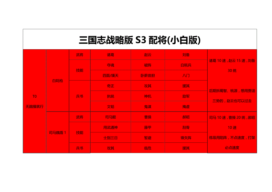 三国志战略版S3配将(小白版)_第1页