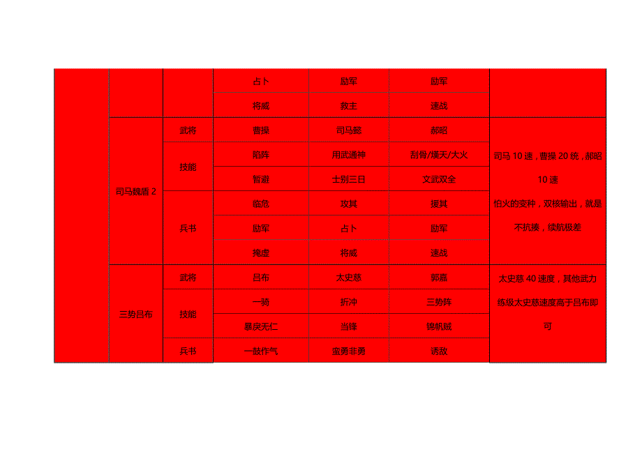 三国志战略版S3配将(小白版)_第2页