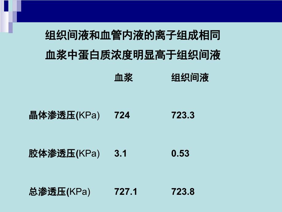 围手术期液体治疗讲义知识课件_第3页